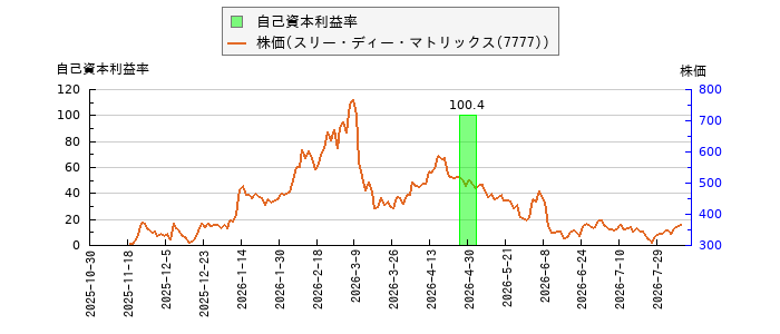 と株価との比較
