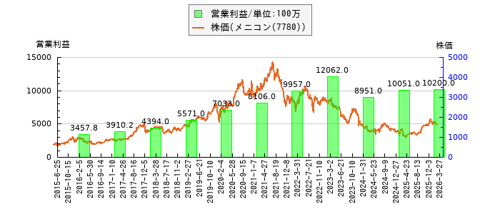 と株価との比較
