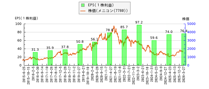 と株価との比較
