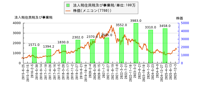 と株価との比較