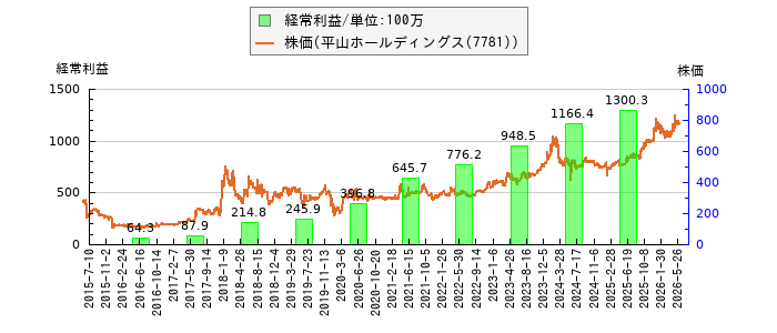 と株価との比較