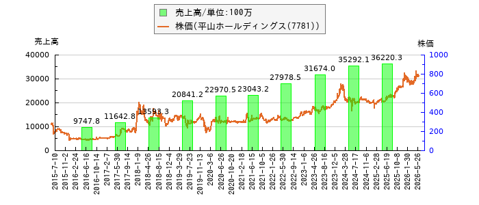 と株価との比較