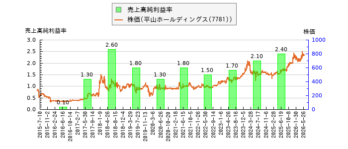 と株価との比較