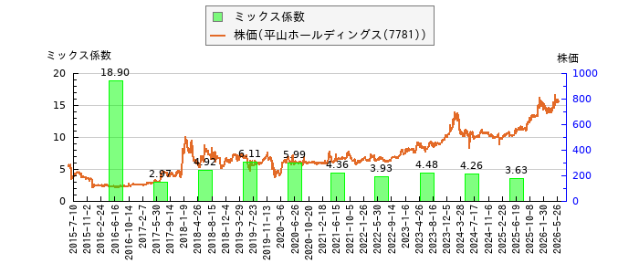と株価との比較