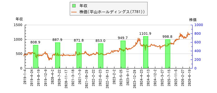 と株価との比較