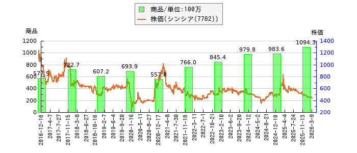 と株価との比較