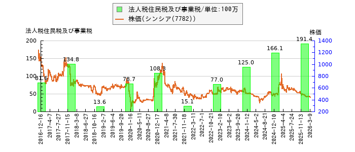 と株価との比較