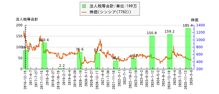 と株価との比較