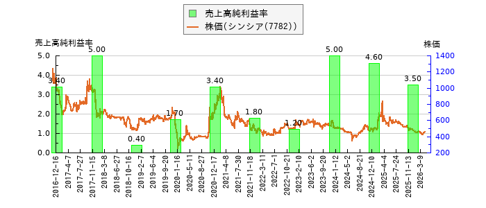 と株価との比較
