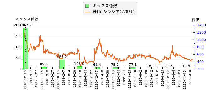 と株価との比較