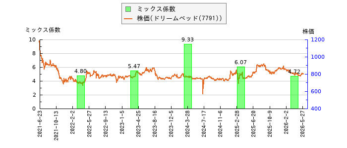 と株価との比較