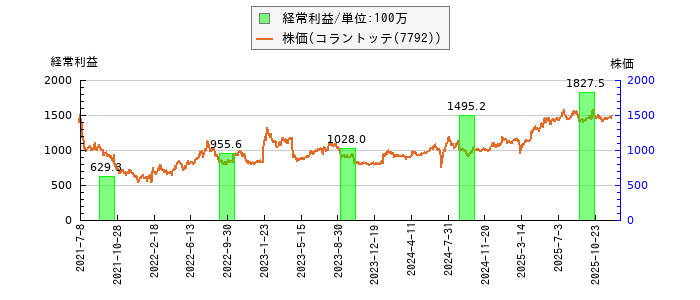 と株価との比較