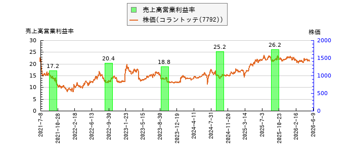 と株価との比較