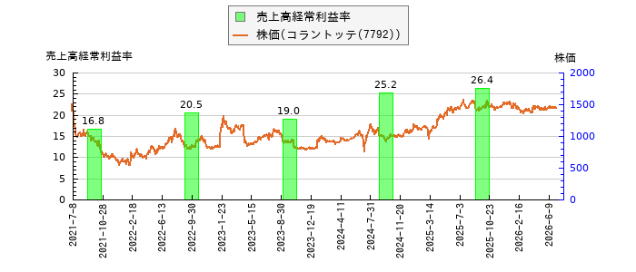 と株価との比較