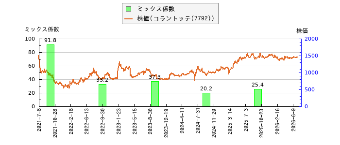 と株価との比較