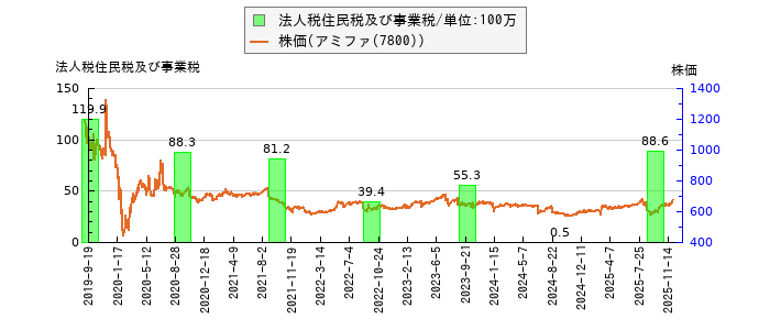 と株価との比較