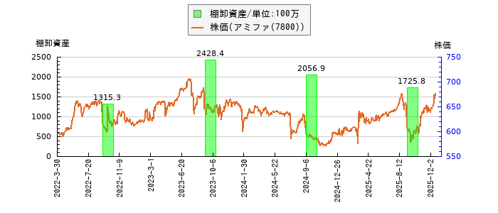 と株価との比較