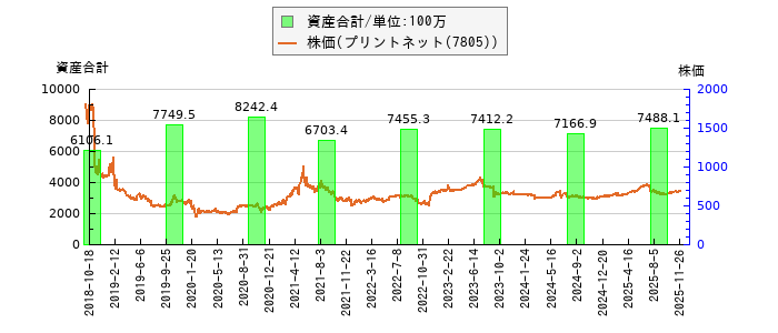 と株価との比較
