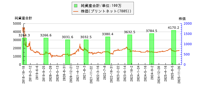 と株価との比較