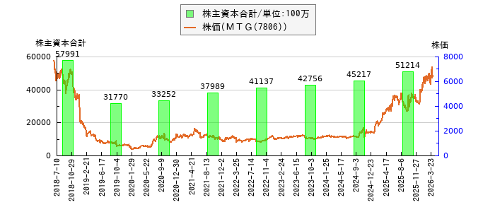 と株価との比較
