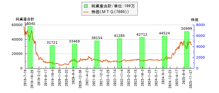 と株価との比較