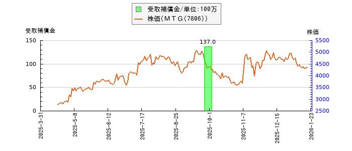 と株価との比較