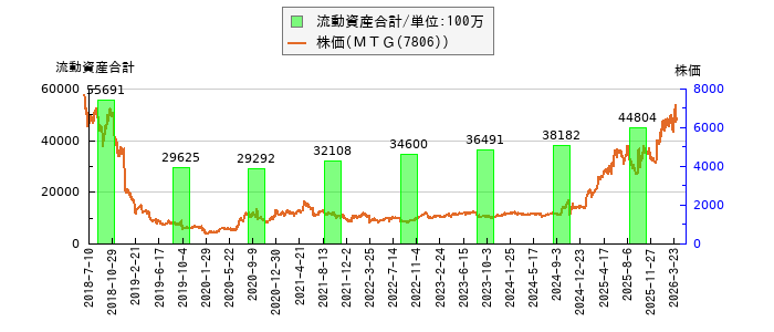 と株価との比較