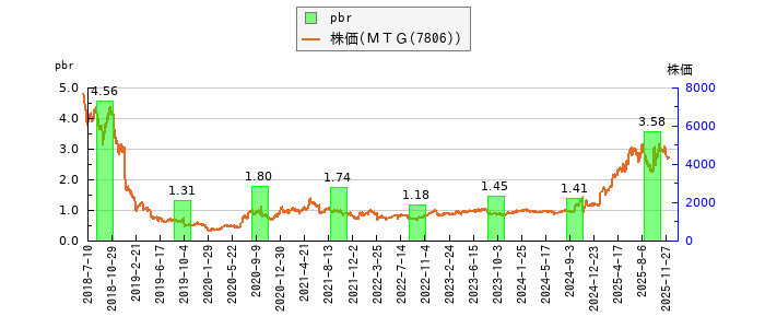 と株価との比較