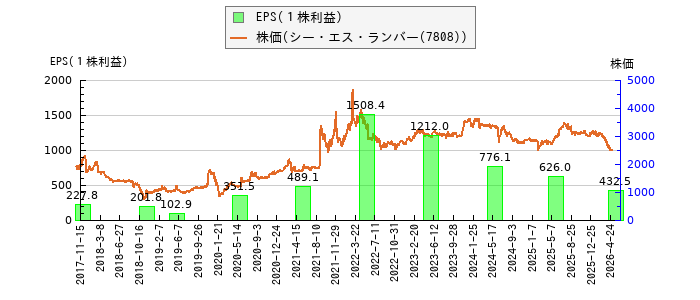 と株価との比較