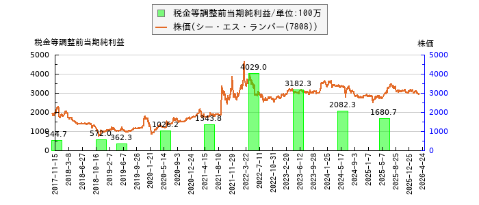 と株価との比較