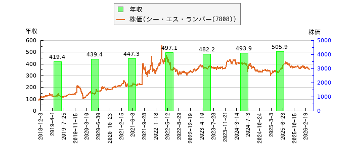と株価との比較