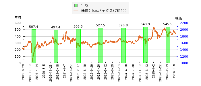と株価との比較