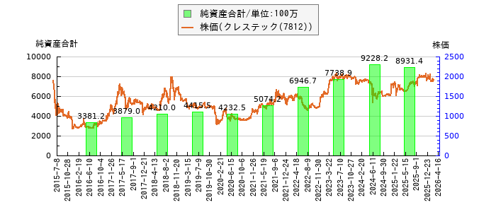 と株価との比較