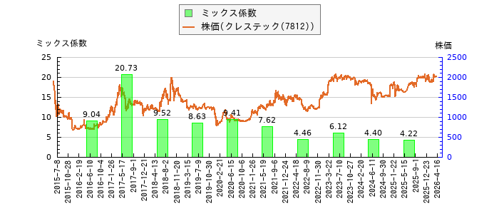 と株価との比較