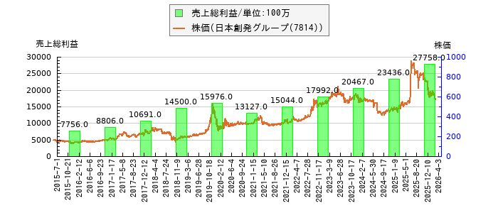 と株価との比較