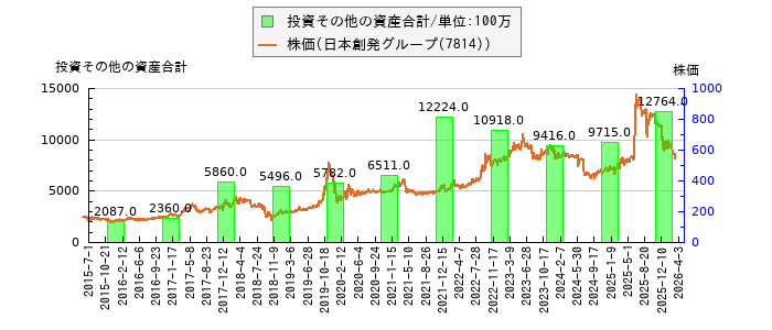 と株価との比較