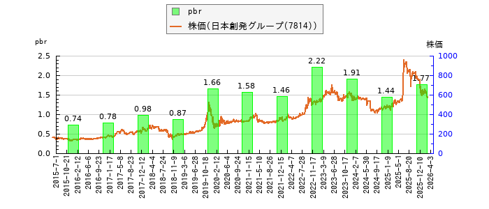 と株価との比較