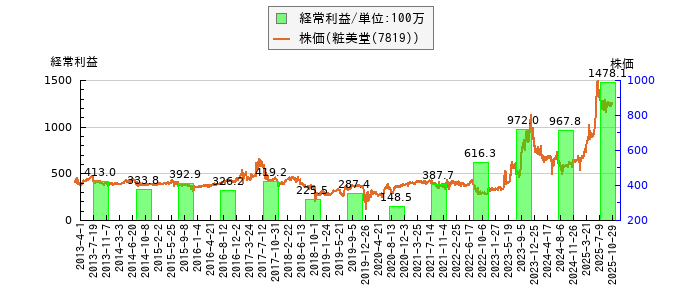 と株価との比較
