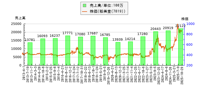 と株価との比較