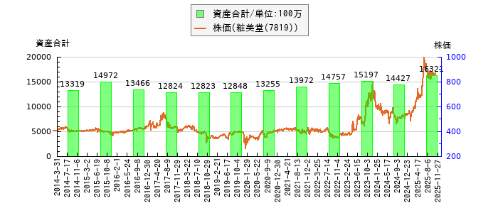 と株価との比較
