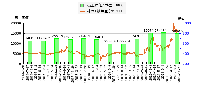 と株価との比較