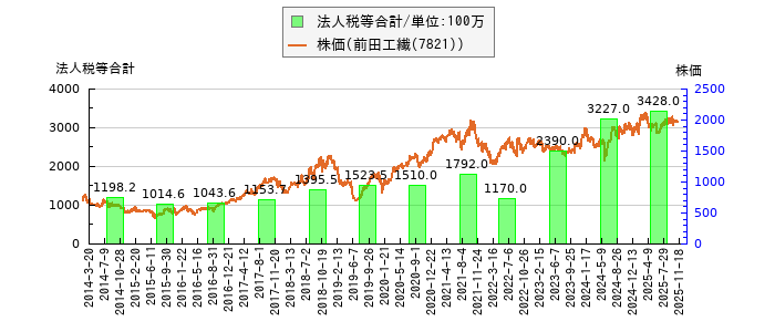 と株価との比較