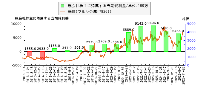 と株価との比較