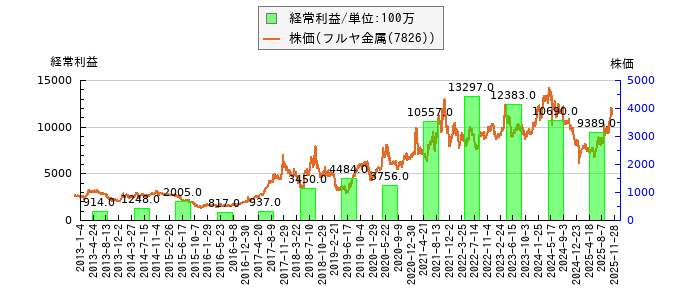 と株価との比較