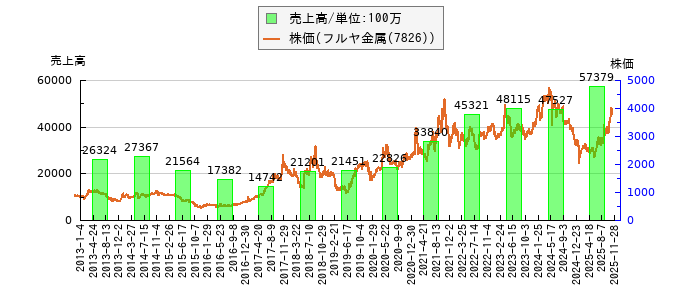 と株価との比較
