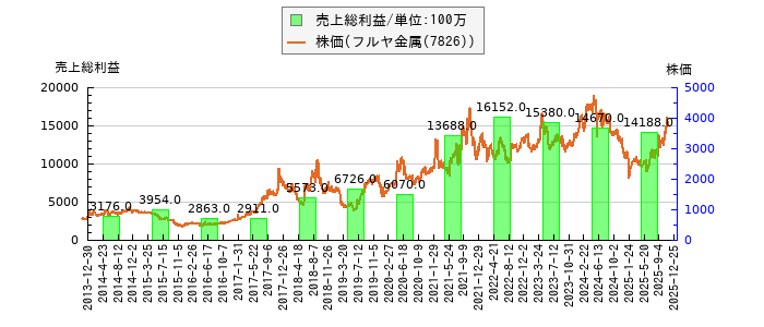 と株価との比較