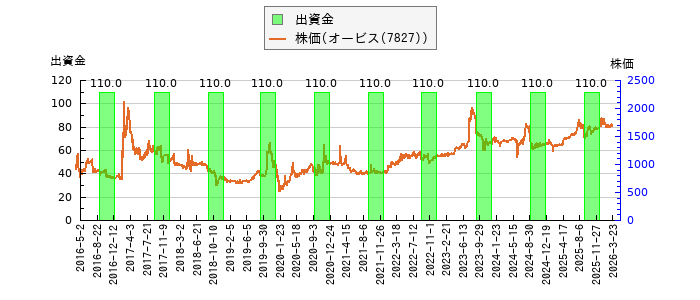 と株価との比較
