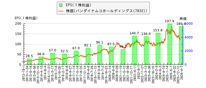 と株価との比較