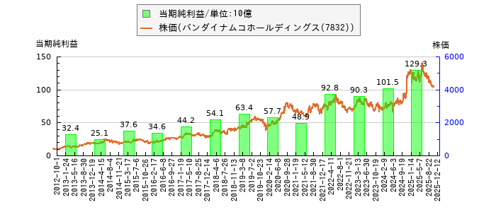 と株価との比較