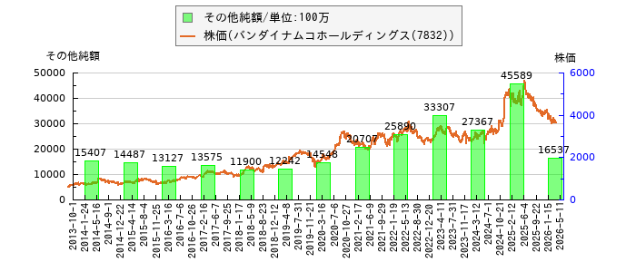 と株価との比較
